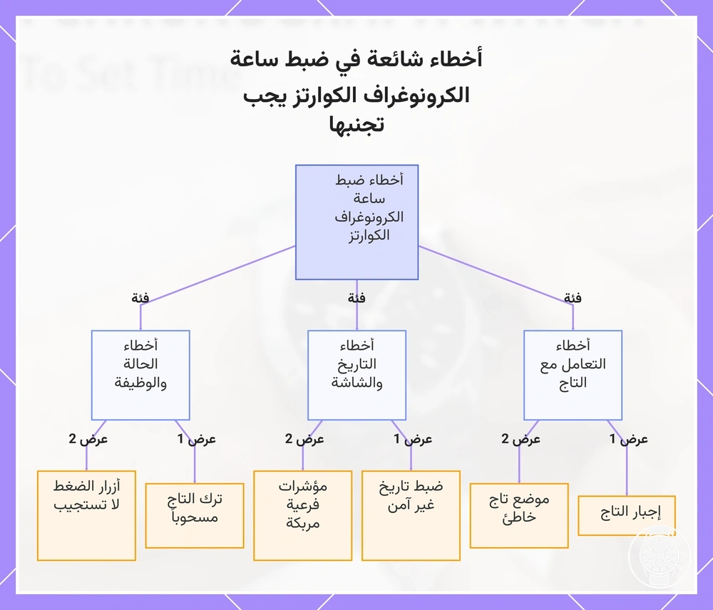 أخطاء شائعة في ضبط ساعة الكرونوغراف الكوارتز يجب تجنبها
