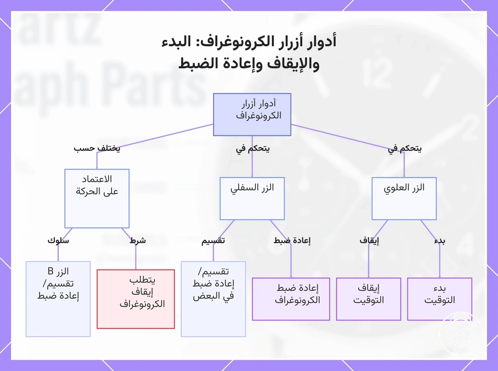 أدوار أزرار الكرونوغراف: البدء والإيقاف وإعادة الضبط