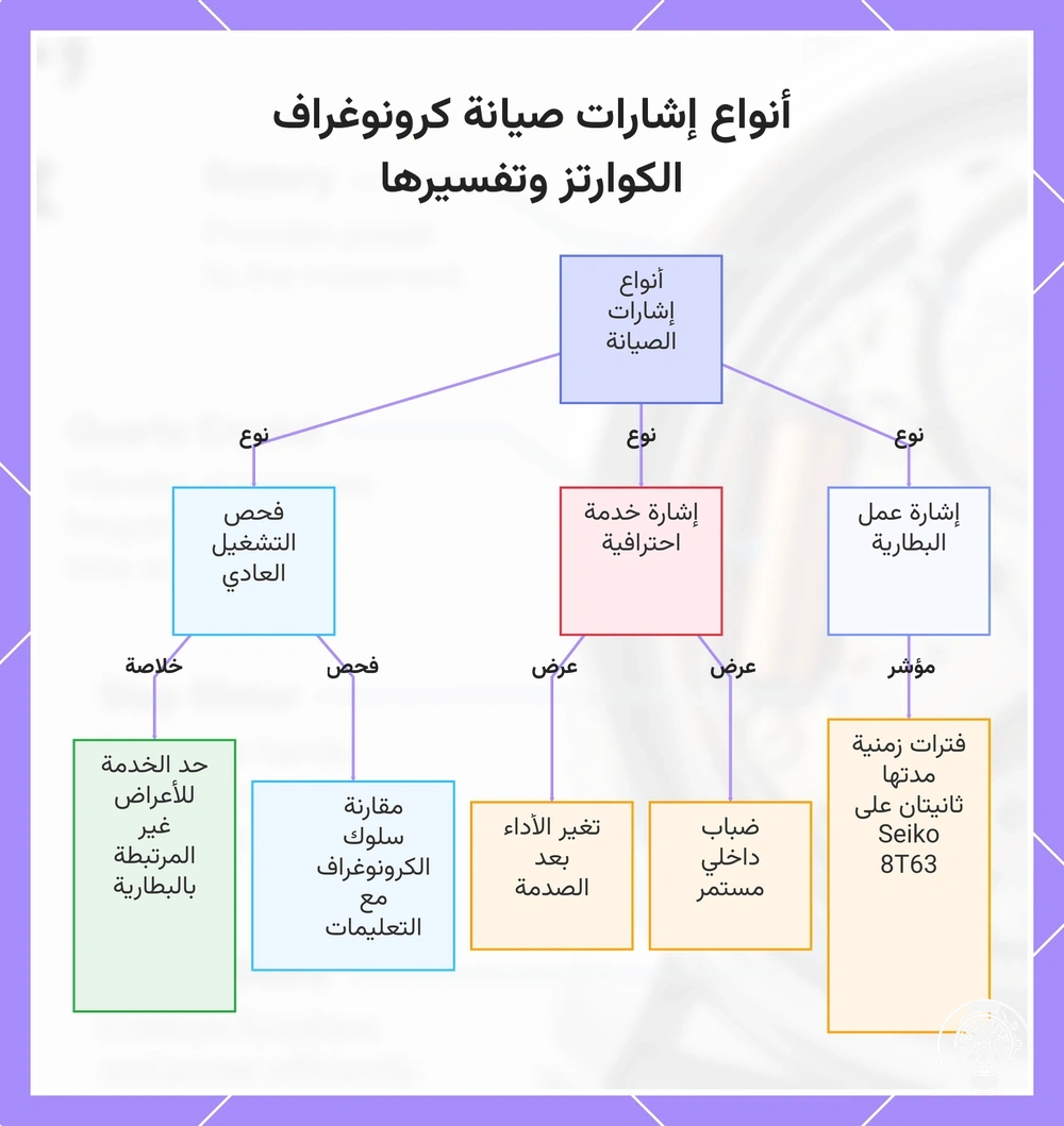 أنواع إشارات صيانة كرونوغراف الكوارتز وتفسيرها