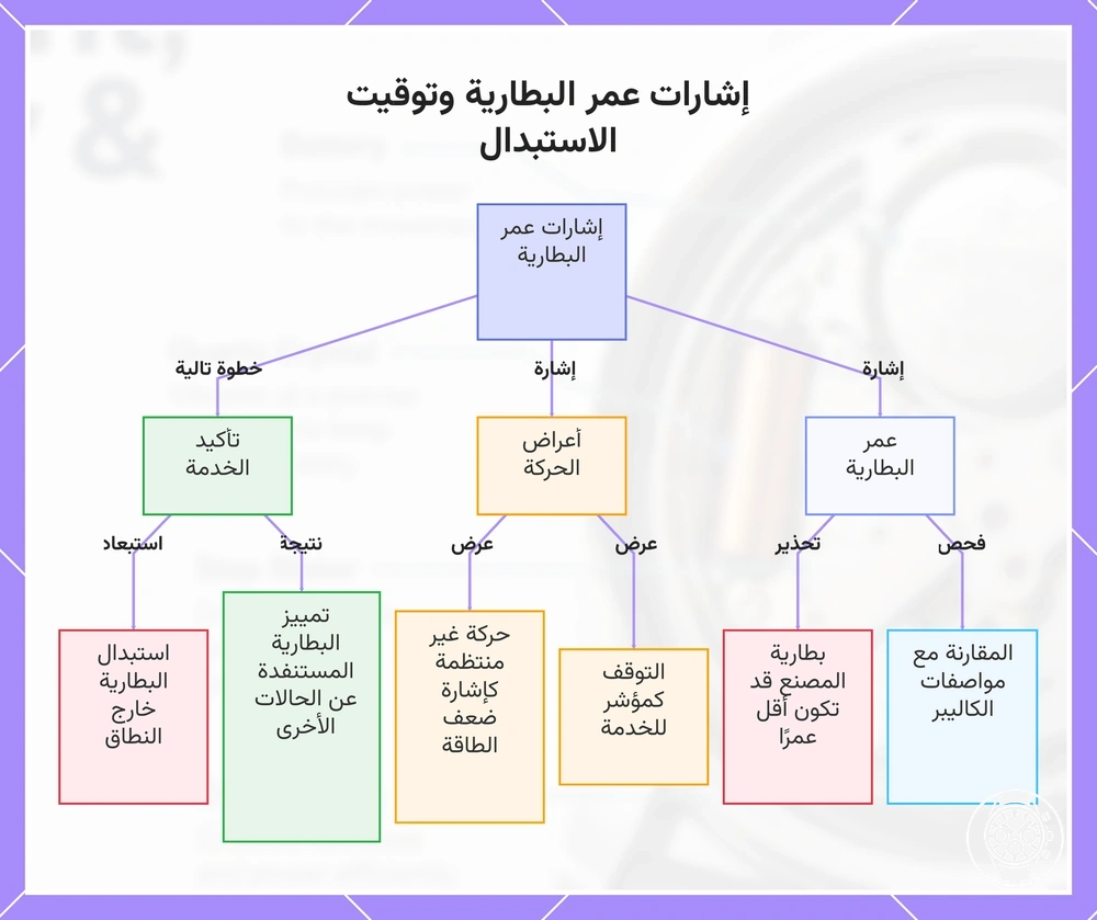 إشارات عمر البطارية وتوقيت الاستبدال