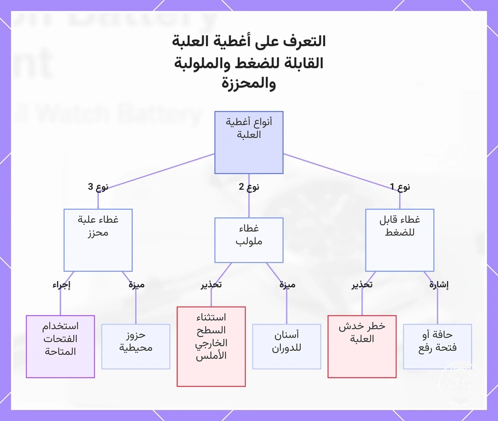 التعرف على أغطية العلبة القابلة للضغط والملولبة والمحززة