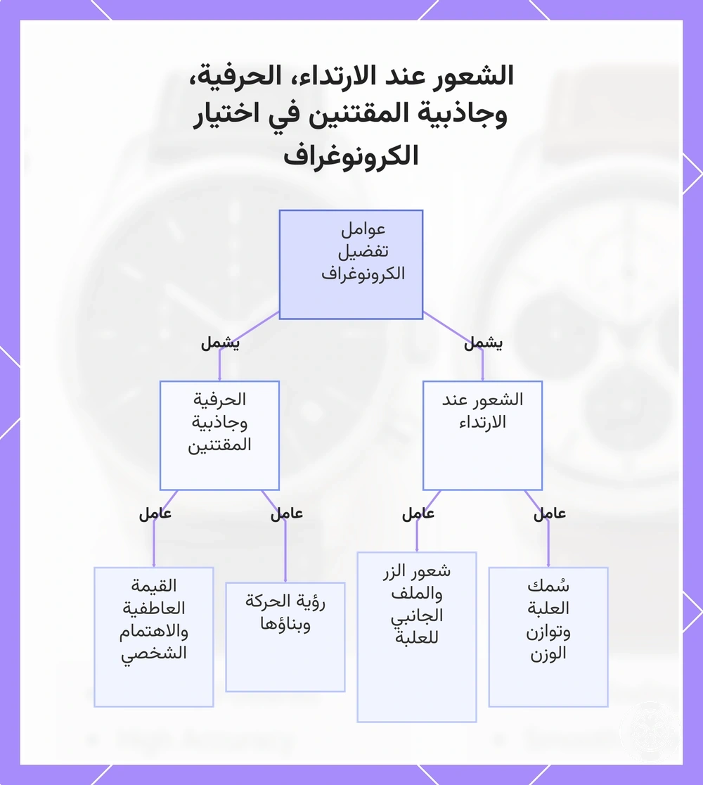 الشعور عند الارتداء، الحرفية، وجاذبية المقتنين في اختيار الكرونوغراف