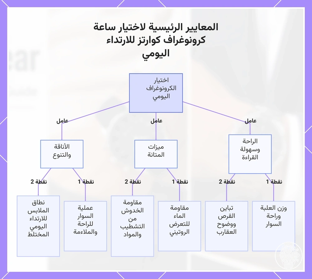 المعايير الرئيسية لاختيار ساعة كرونوغراف كوارتز للارتداء اليومي