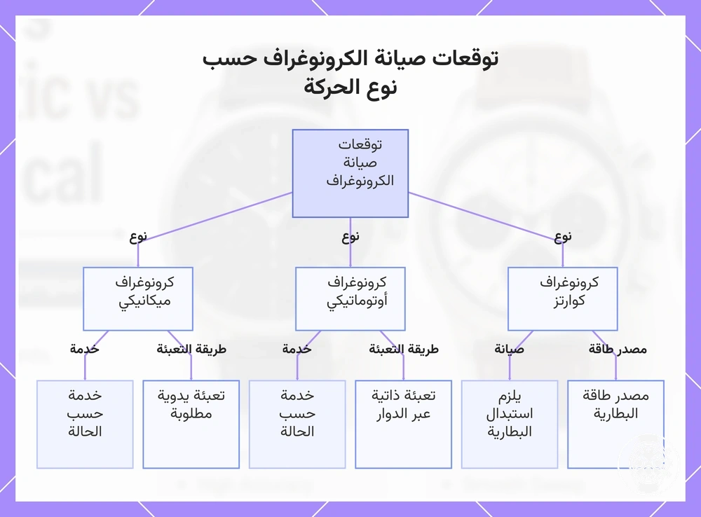 توقعات صيانة الكرونوغراف حسب نوع الحركة