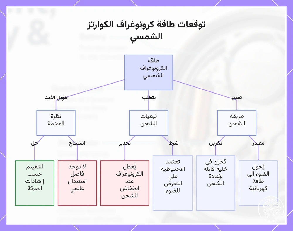 توقعات طاقة كرونوغراف الكوارتز الشمسي