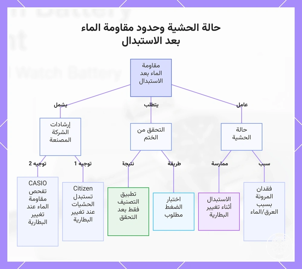 حالة الحشية وحدود مقاومة الماء بعد الاستبدال
