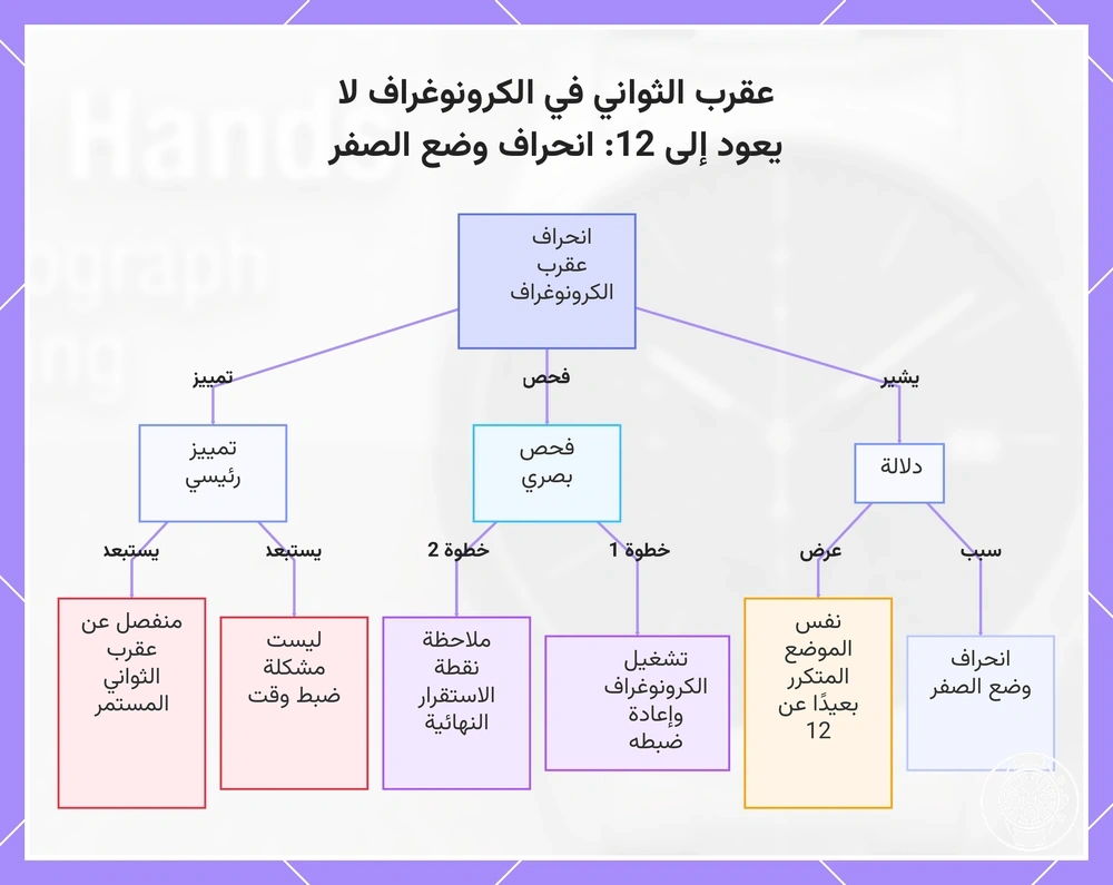 عقرب الثواني في الكرونوغراف لا يعود إلى 12: انحراف وضع الصفر