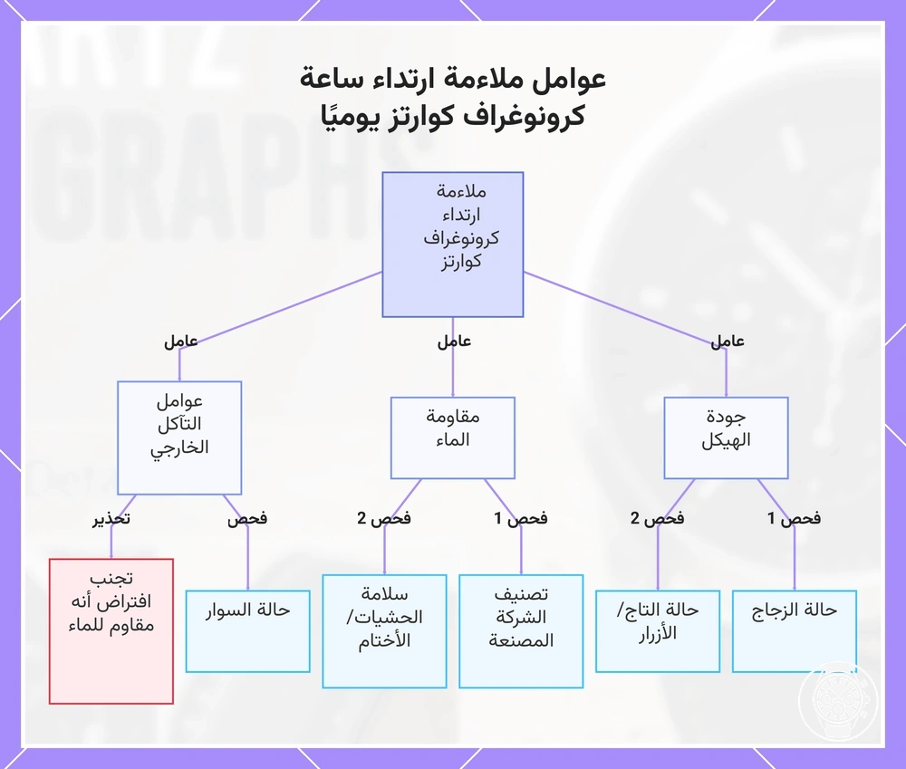عوامل ملاءمة ارتداء ساعة كرونوغراف كوارتز يوميًا