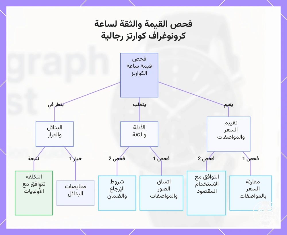 فحص القيمة والثقة لساعة كرونوغراف كوارتز رجالية