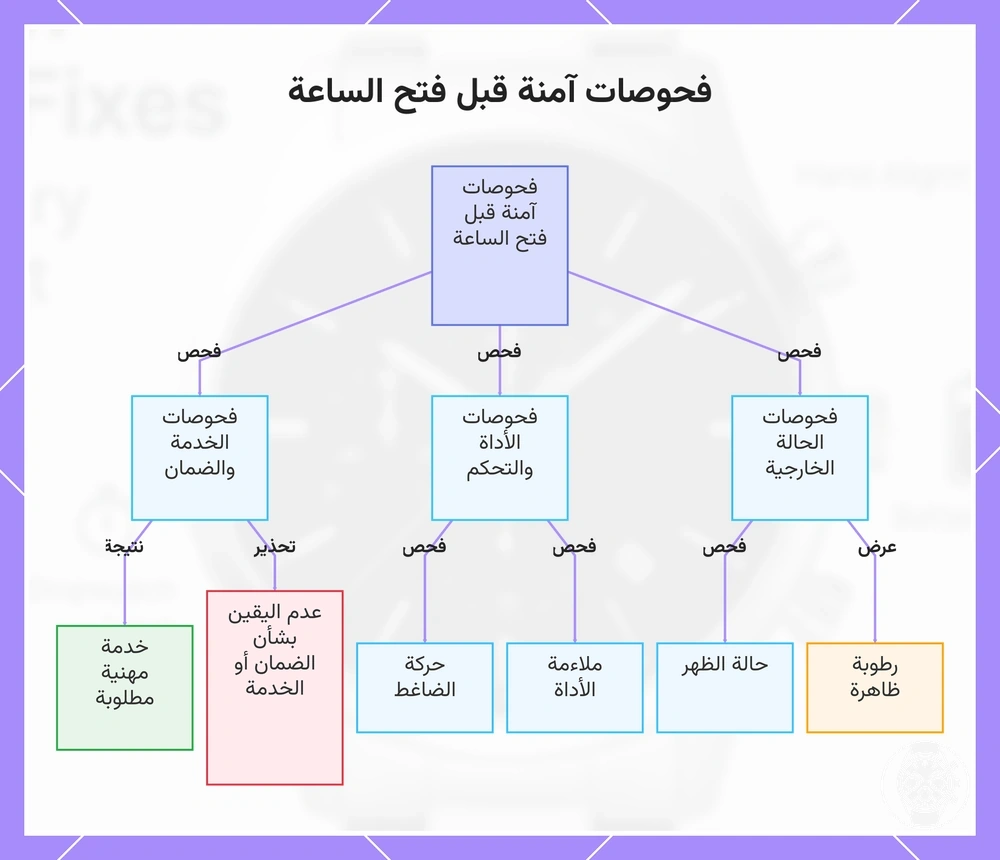 فحوصات آمنة قبل فتح الساعة