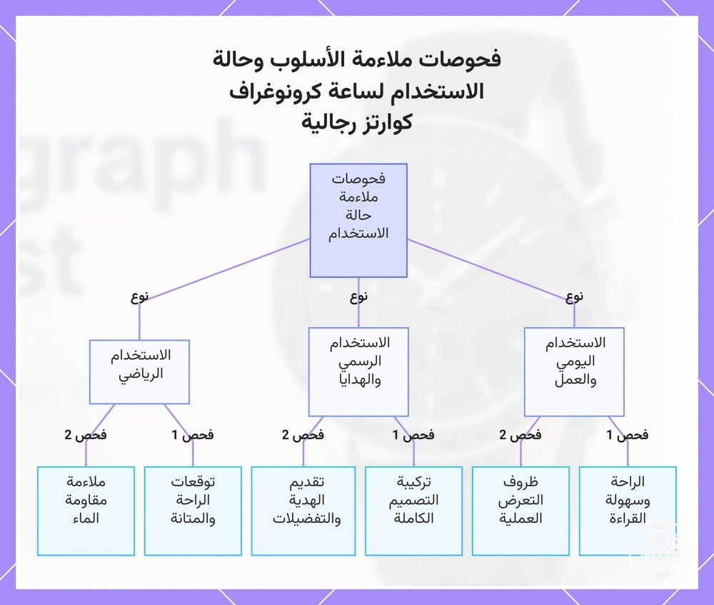 فحوصات ملاءمة الأسلوب وحالة الاستخدام لساعة كرونوغراف كوارتز رجالية