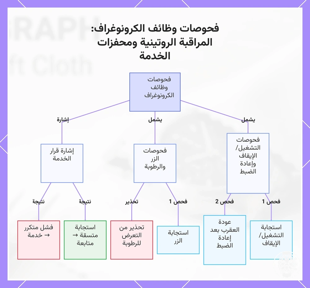 فحوصات وظائف الكرونوغراف: المراقبة الروتينية ومحفزات الخدمة