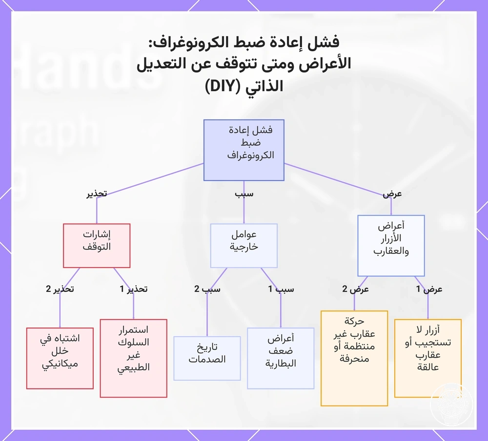 فشل إعادة ضبط الكرونوغراف: الأعراض ومتى تتوقف عن التعديل الذاتي (DIY)