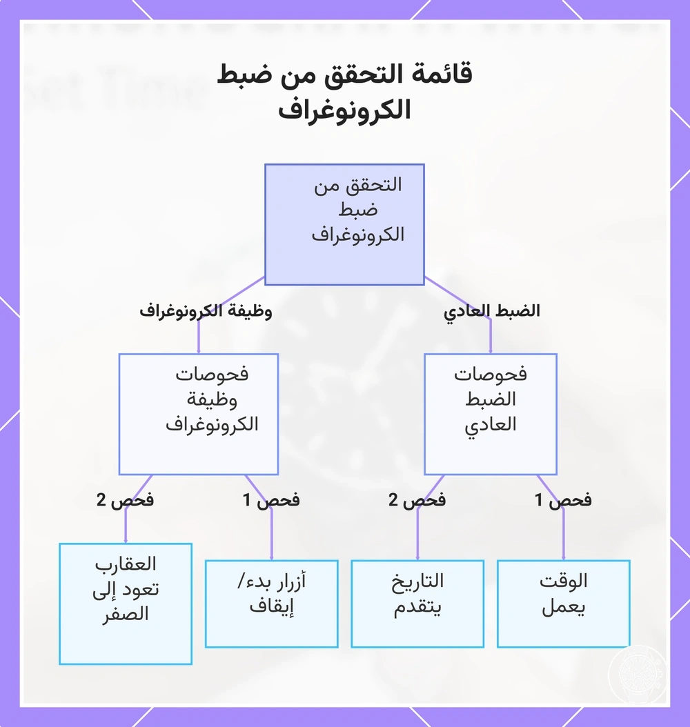 قائمة التحقق من ضبط الكرونوغراف