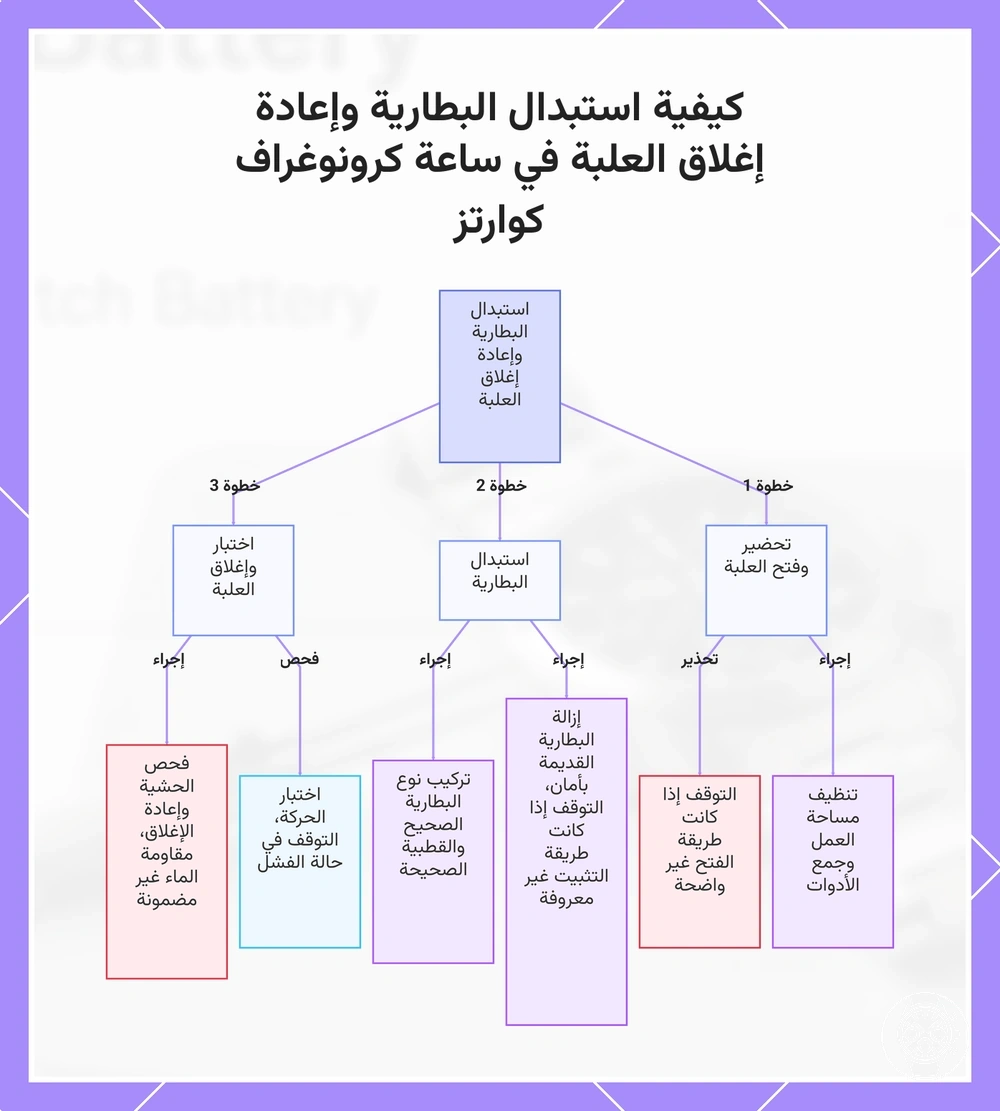 كيفية استبدال البطارية وإعادة إغلاق العلبة في ساعة كرونوغراف كوارتز