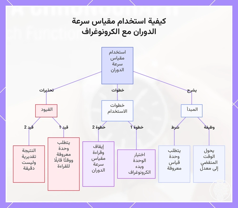 كيفية استخدام مقياس سرعة الدوران مع الكرونوغراف