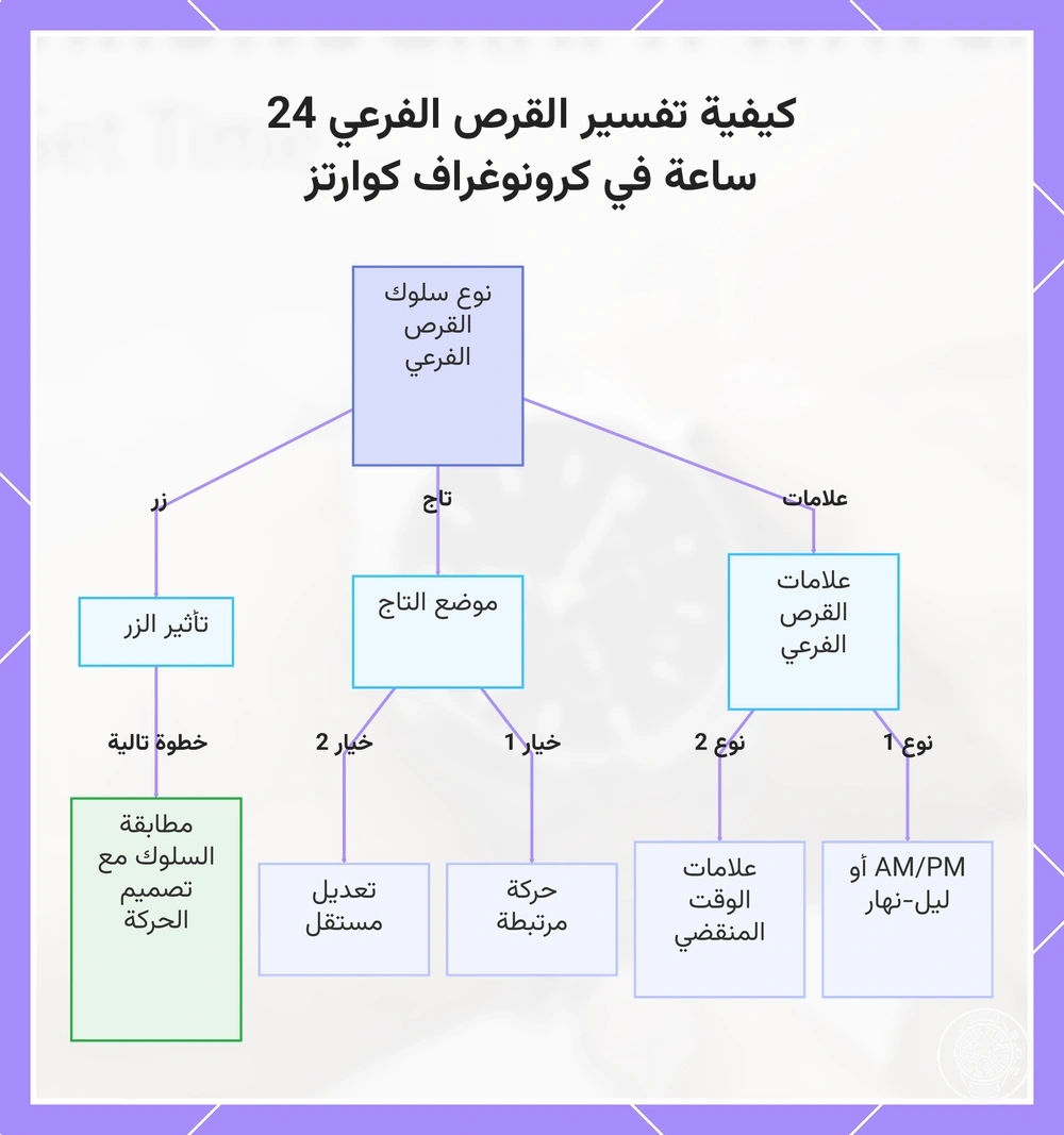 كيفية تفسير القرص الفرعي 24 ساعة في كرونوغراف كوارتز