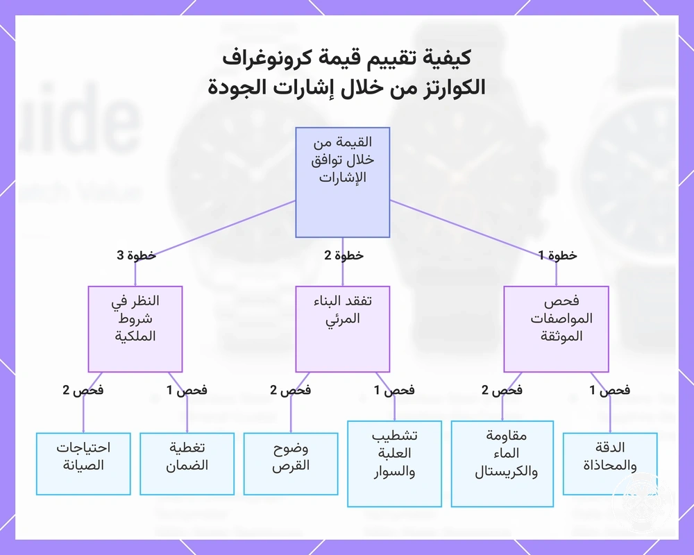 كيفية تقييم قيمة كرونوغراف الكوارتز من خلال إشارات الجودة