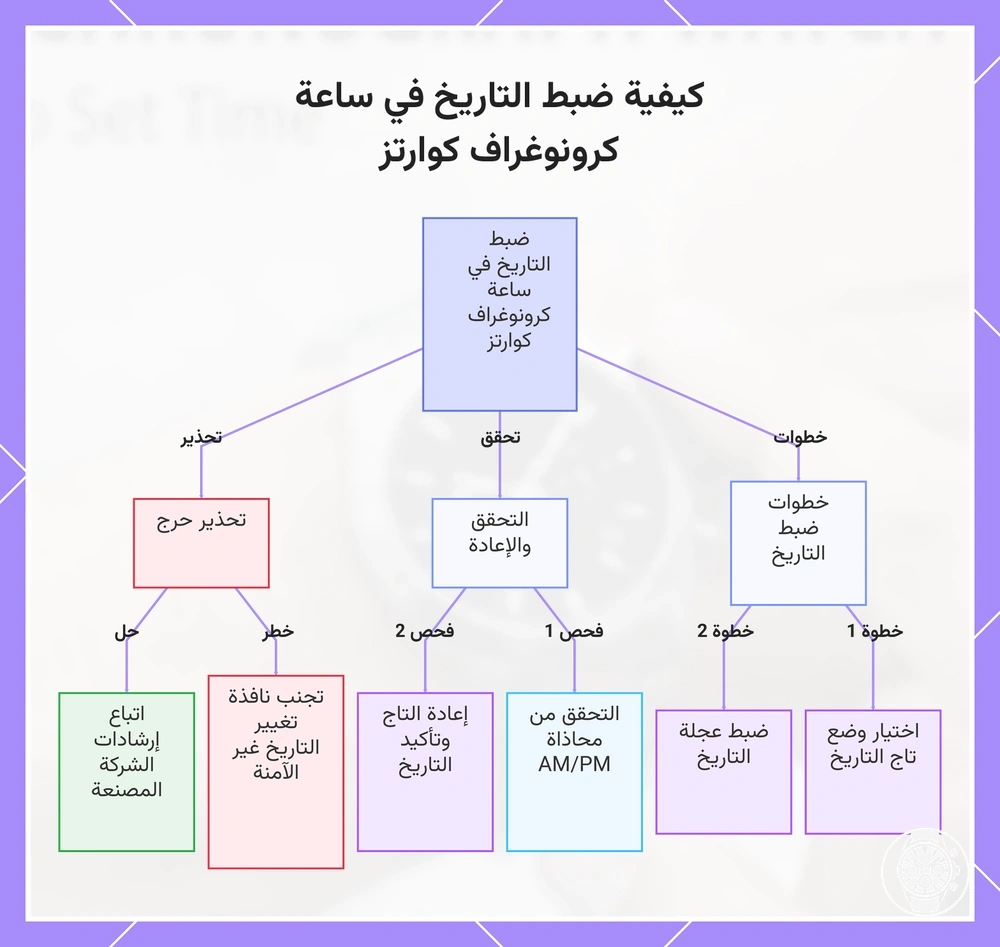 كيفية ضبط التاريخ في ساعة كرونوغراف كوارتز