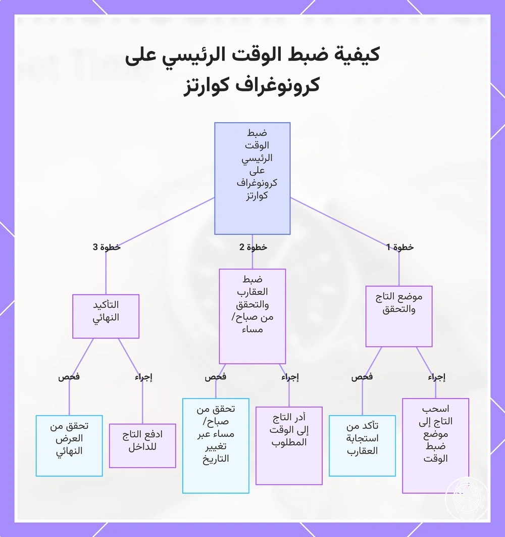 كيفية ضبط الوقت الرئيسي على كرونوغراف كوارتز