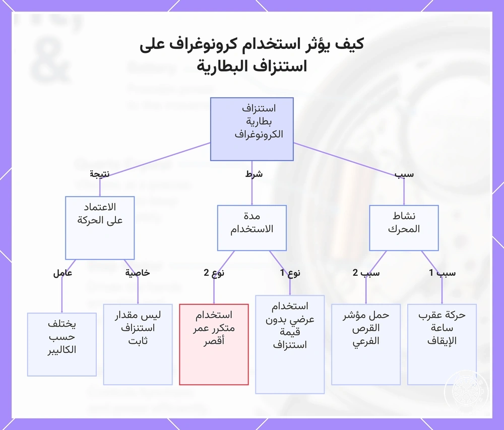 كيف يؤثر استخدام كرونوغراف على استنزاف البطارية