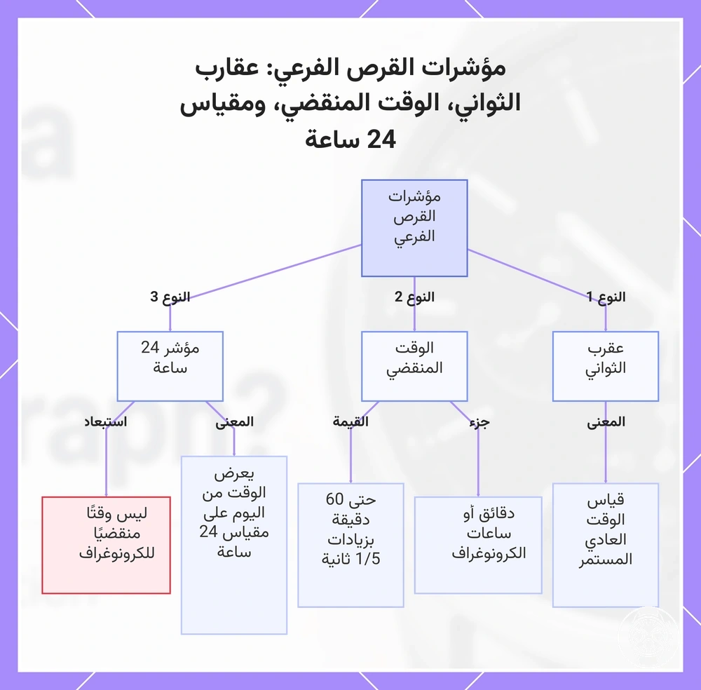 مؤشرات القرص الفرعي: عقارب الثواني، الوقت المنقضي، ومقياس 24 ساعة