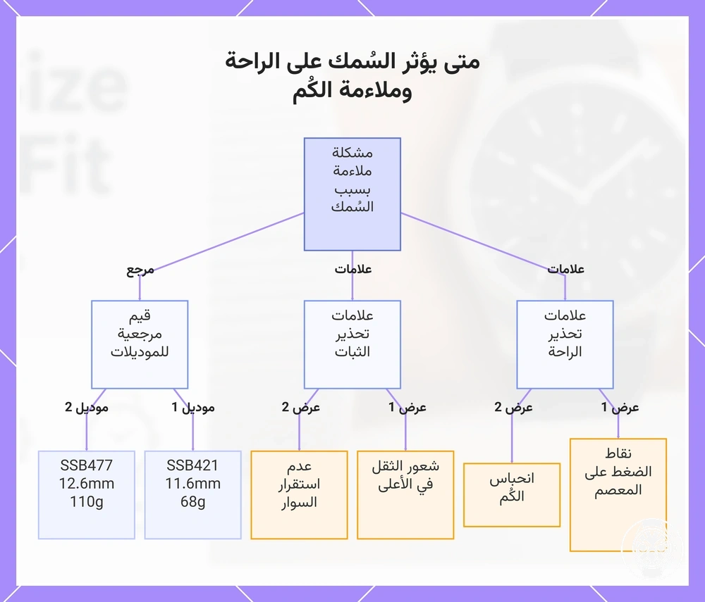 متى يؤثر السُمك على الراحة وملاءمة الكُم