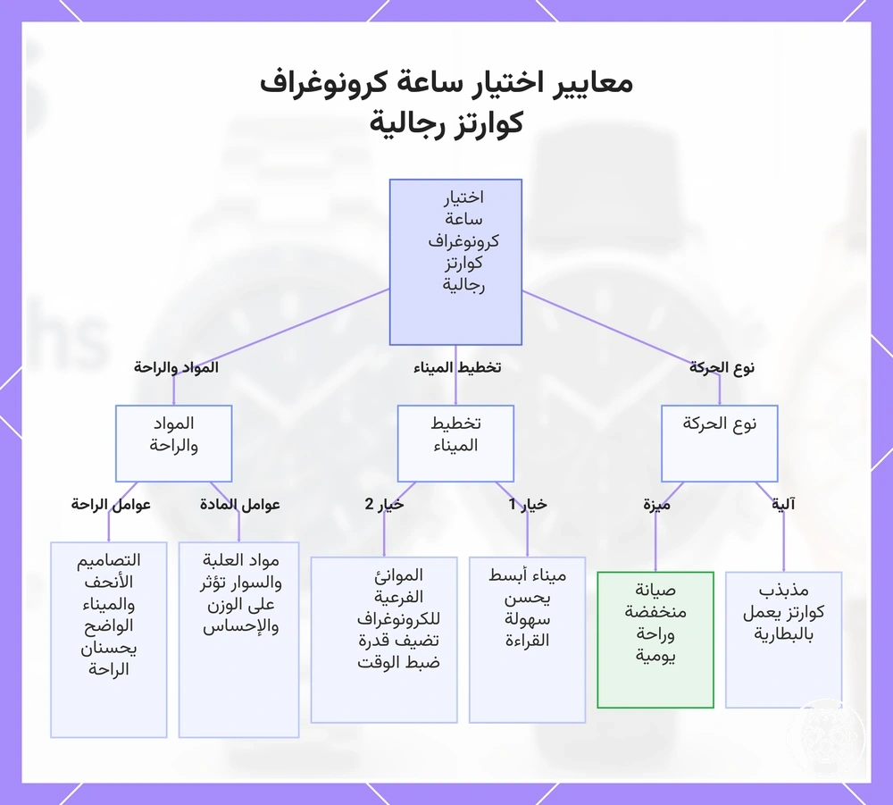 معايير اختيار ساعة كرونوغراف كوارتز رجالية