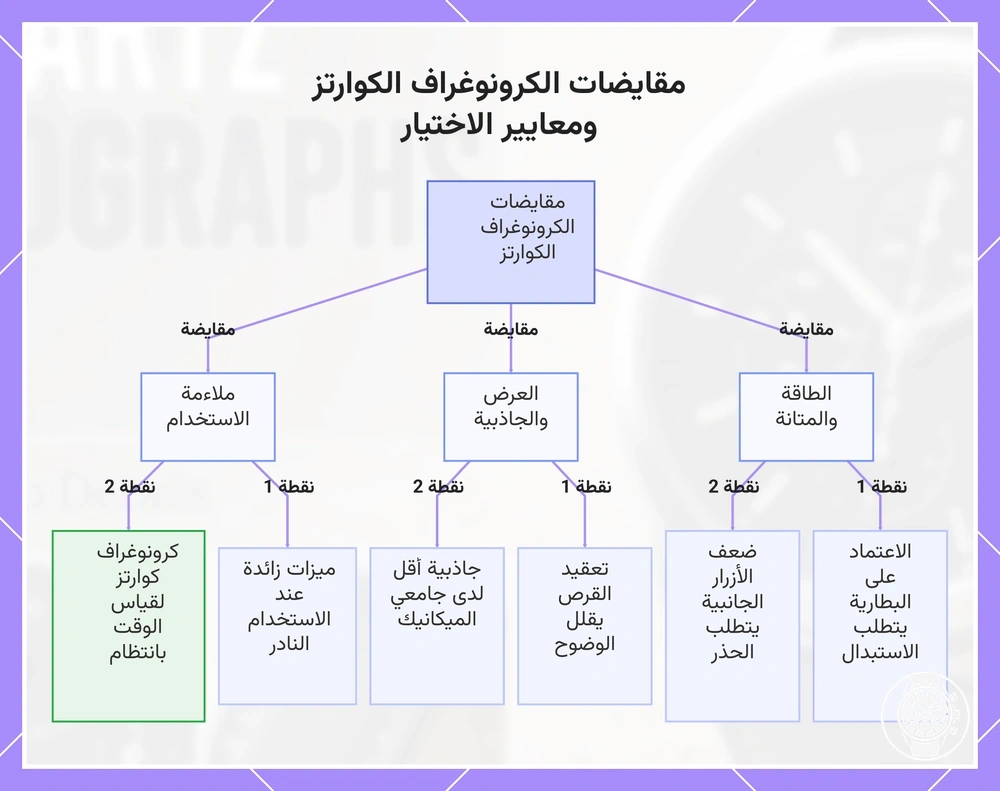 مقايضات الكرونوغراف الكوارتز ومعايير الاختيار