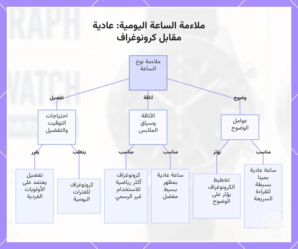 ملاءمة الساعة اليومية: عادية مقابل كرونوغراف