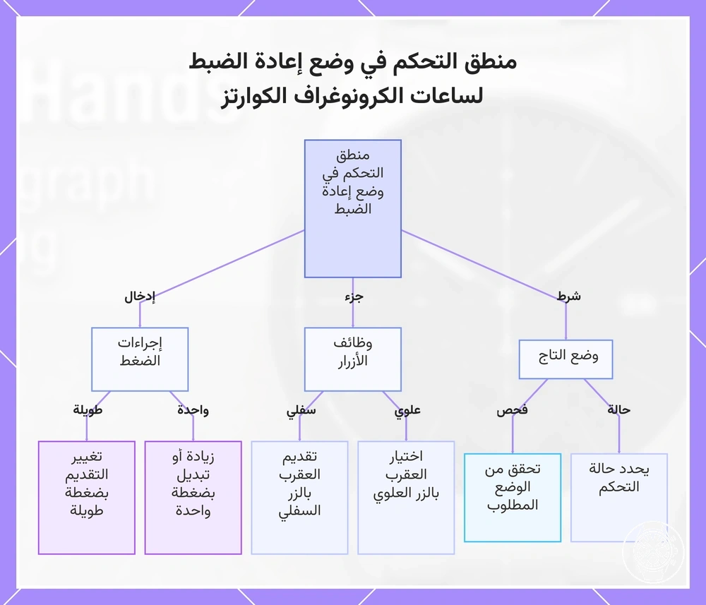 منطق التحكم في وضع إعادة الضبط لساعات الكرونوغراف الكوارتز