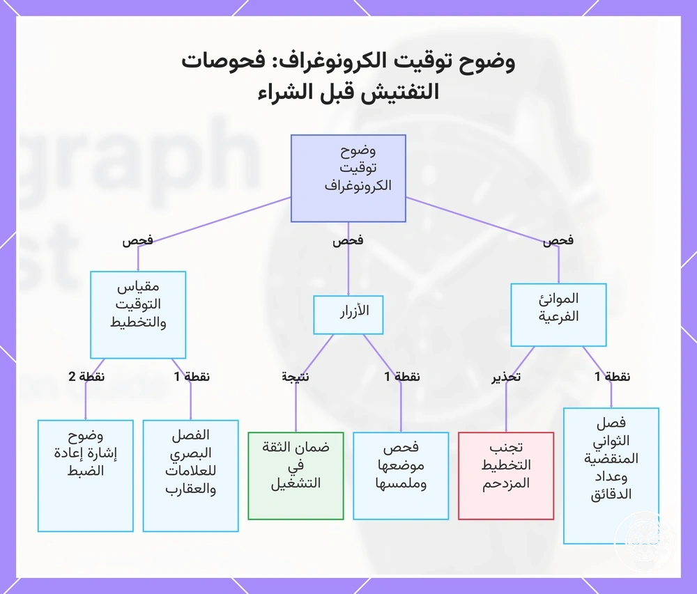 وضوح توقيت الكرونوغراف: فحوصات التفتيش قبل الشراء