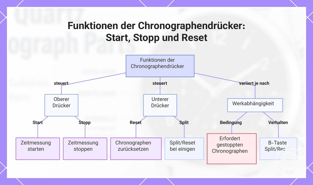 Funktionen der Chronographendrücker: Start, Stopp und Reset