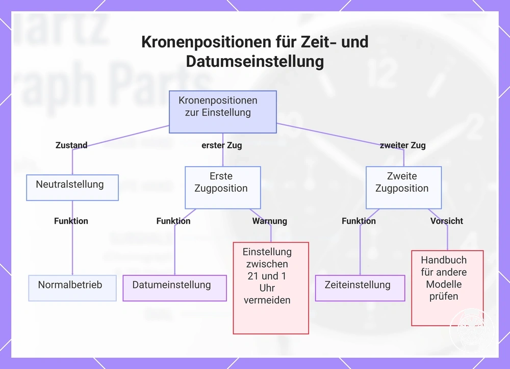 Kronenpositionen für Zeit- und Datumseinstellung