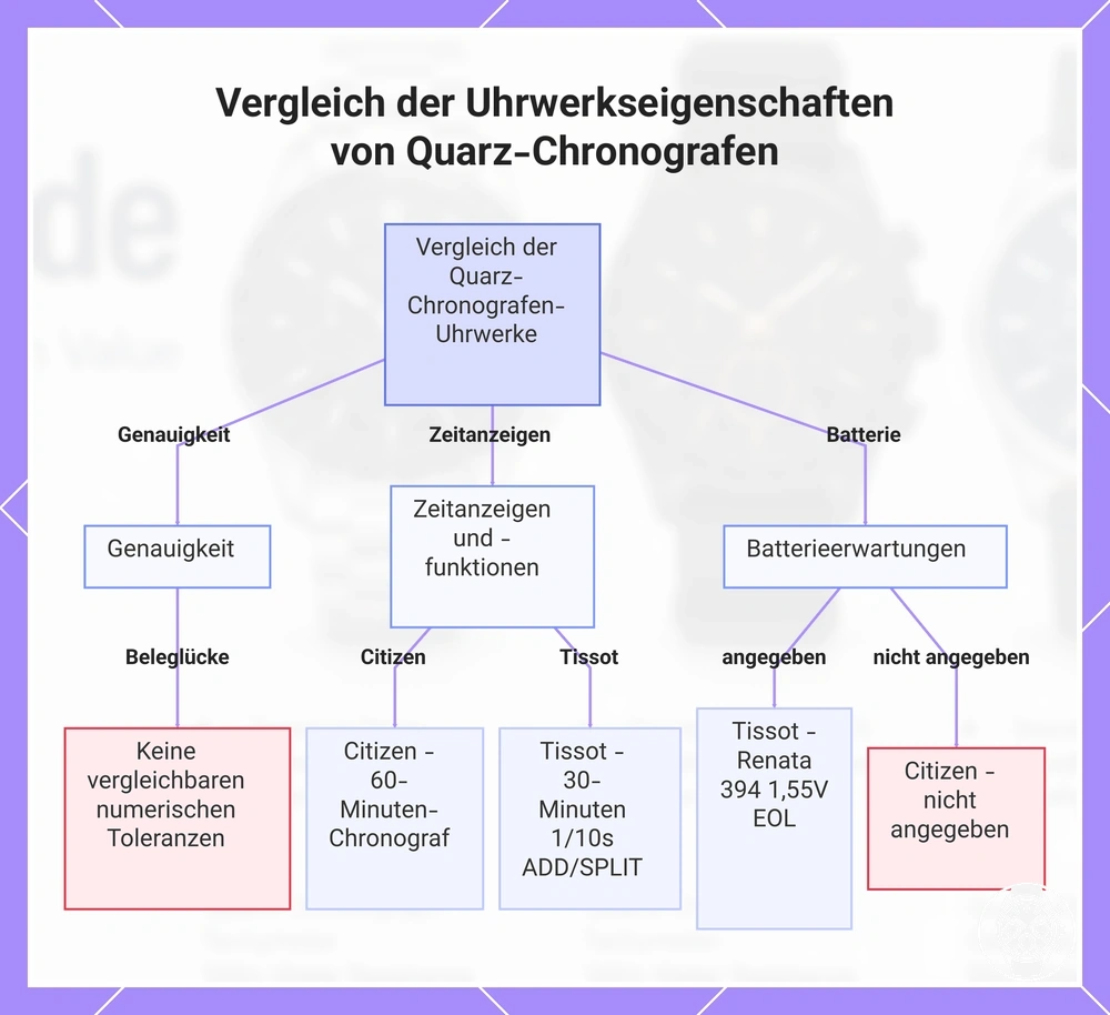 Vergleich der Uhrwerkseigenschaften von Quarz-Chronografen