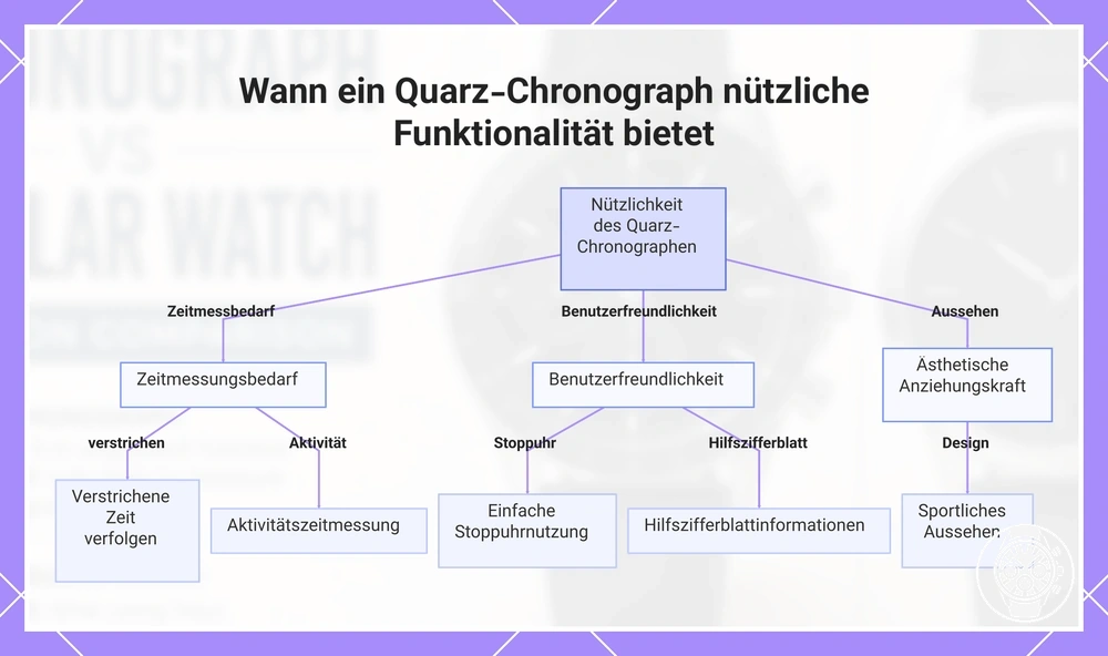 Wann ein Quarz-Chronograph nützliche Funktionalität bietet