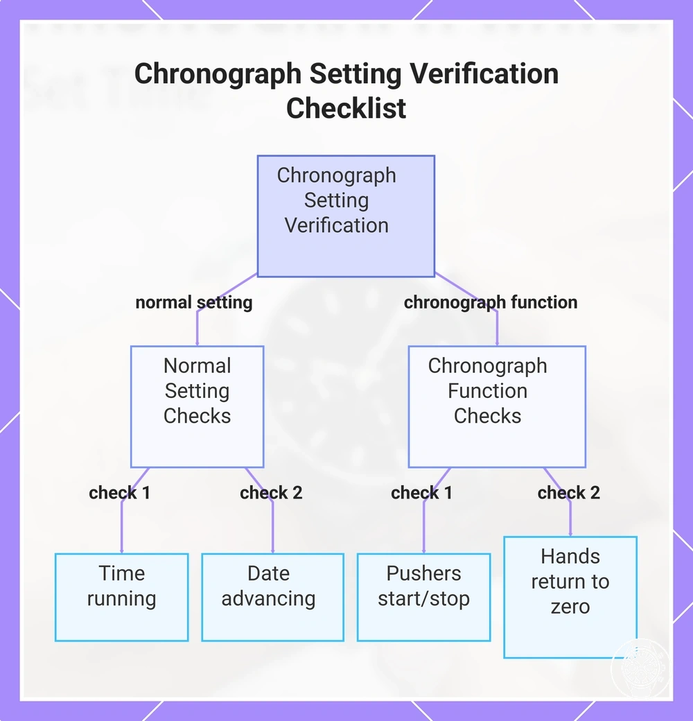 Chronograph Setting Verification Checklist
