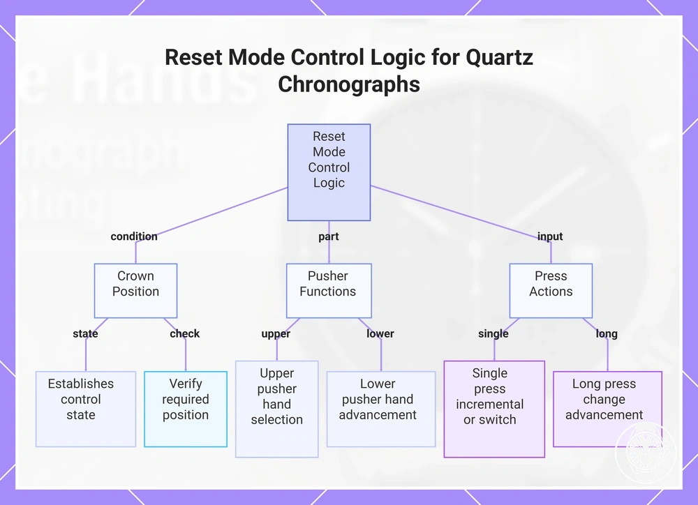 Reset Mode Control Logic for Quartz Chronographs