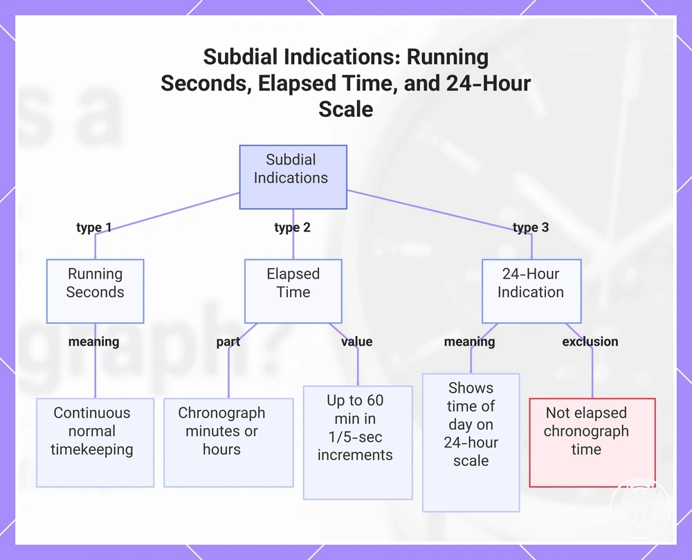 Subdial Indications: Running Seconds, Elapsed Time, and 24-Hour Scale
