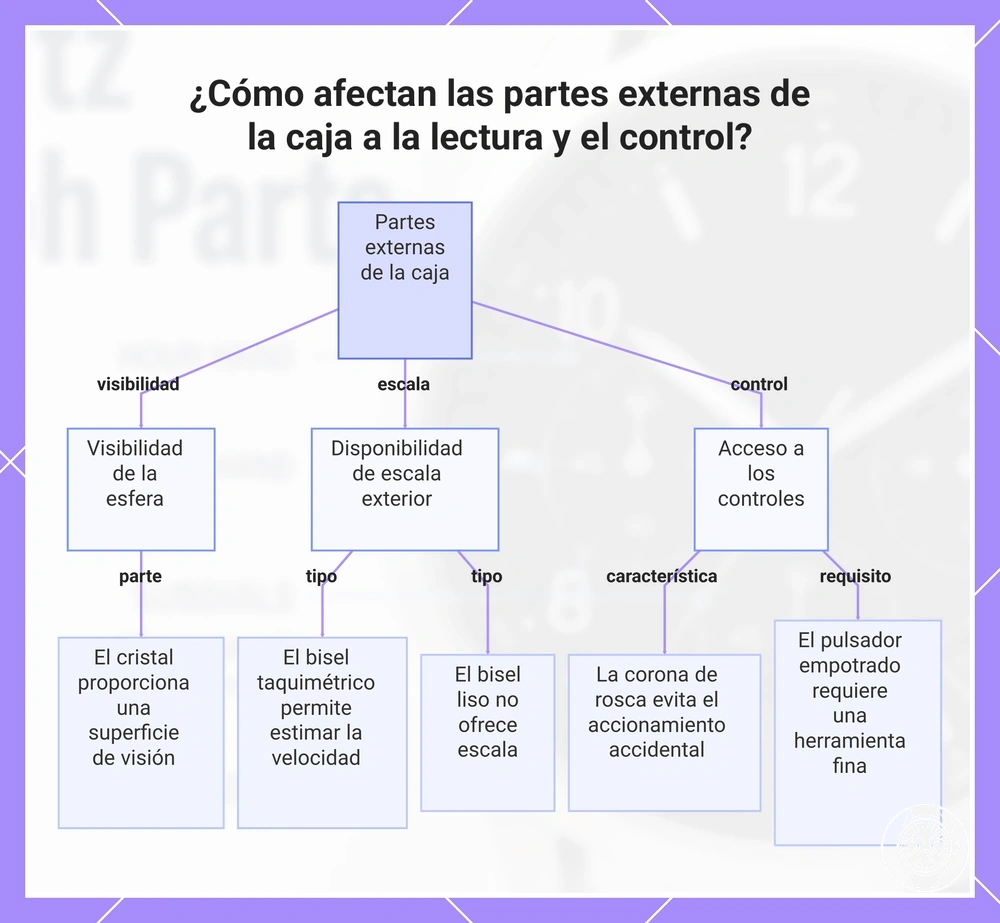 ¿Cómo afectan las partes externas de la caja a la lectura y el control?
