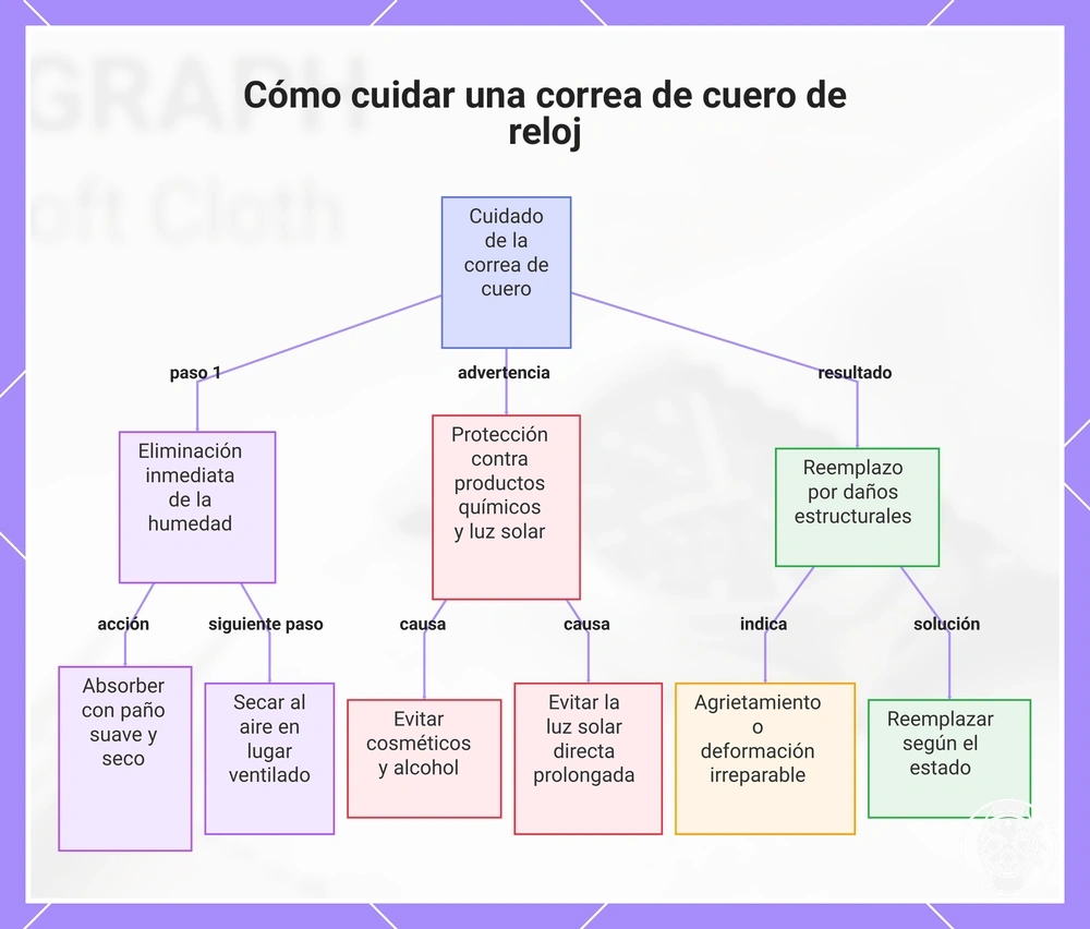 Cómo cuidar una correa de cuero de reloj