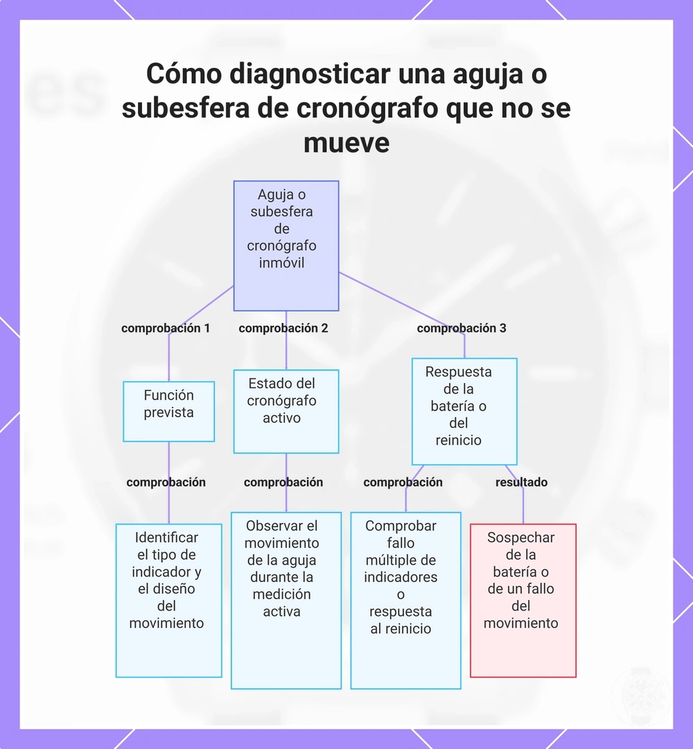 Cómo diagnosticar una aguja o subesfera de cronógrafo que no se mueve
