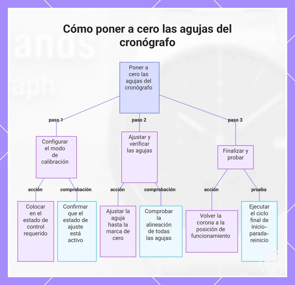 Cómo poner a cero las agujas del cronógrafo