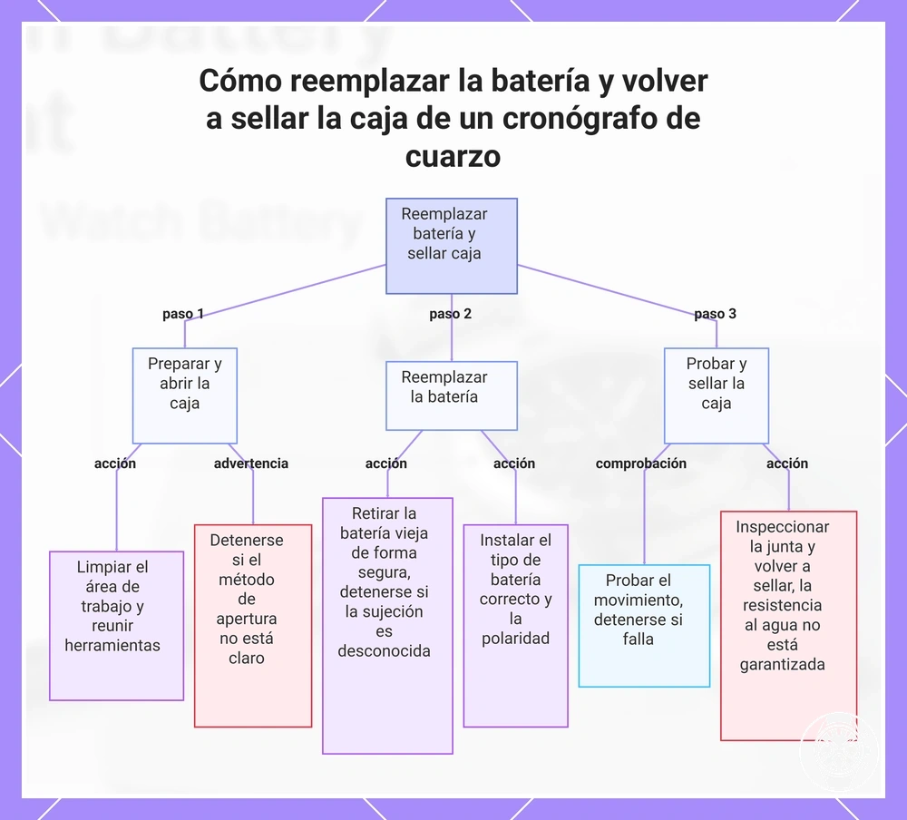 Cómo reemplazar la batería y volver a sellar la caja de un cronógrafo de cuarzo