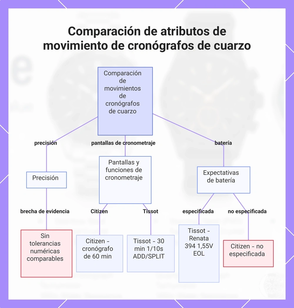 Comparación de atributos de movimiento de cronógrafos de cuarzo