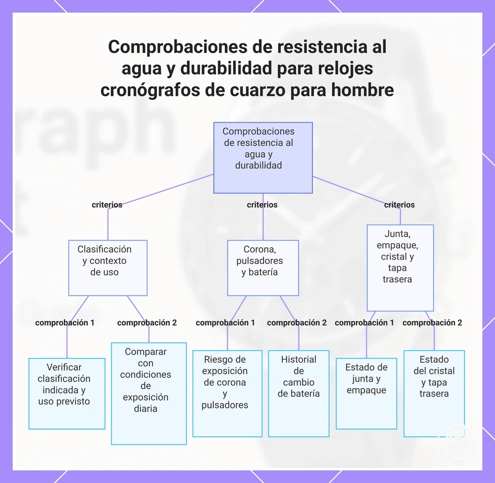 Comprobaciones de resistencia al agua y durabilidad para relojes cronógrafos de cuarzo para hombre