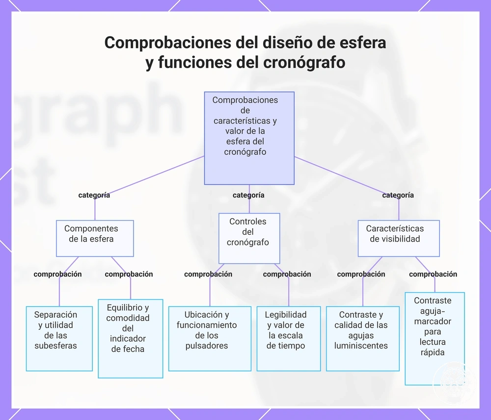 Comprobaciones del diseño de esfera y funciones del cronógrafo