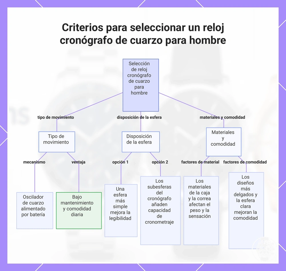 Criterios para seleccionar un reloj cronógrafo de cuarzo para hombre