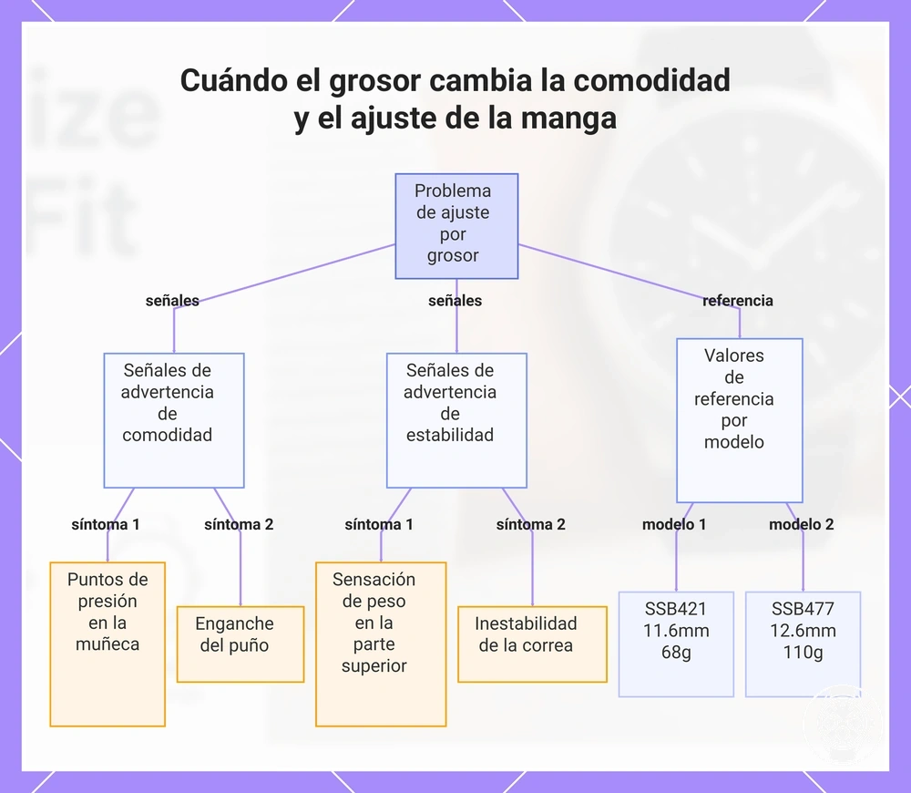 Cuándo el grosor cambia la comodidad y el ajuste de la manga