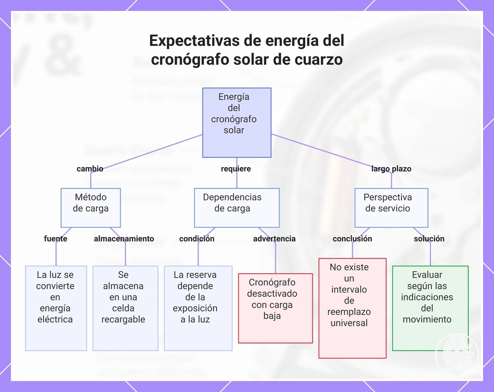 Expectativas de energía del cronógrafo solar de cuarzo